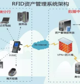 RFID bank intelligent asset management solution