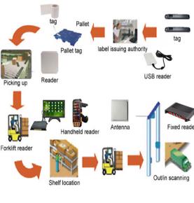 RFID Warehouse Management Solution Cargo Quick Inventory System Inventory Statistics Large Warehouse Entry and Exit Records