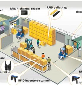RFID Warehouse Management System RFID Warehouse Stocktaking RFID Warehouse Inventory