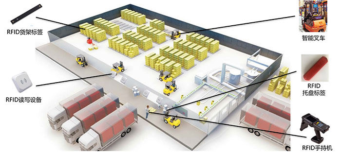 RFID warehouse <a href=https://rfid-life.com/RFID-Logistics-Management-Solutions.html target='_blank'>Logistics Management</a> system solution RFID warehouse logistics management system solution