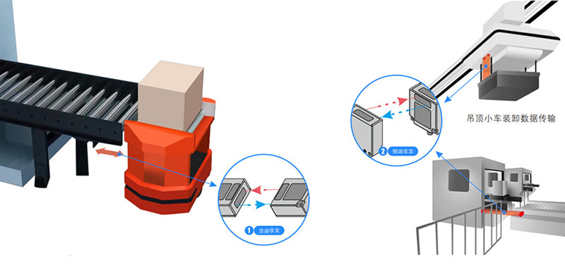 Aerial car wireless optical data transmission transceiver device, space optical transmitter, optical communication sensor 3