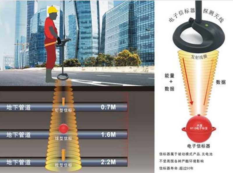 RFID power cable RFID communication optical cable RFID gas electronic marker detector RFID pipeline positioning detector 5